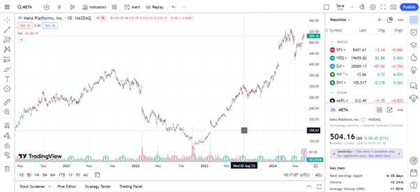 Screenshot of TradingView platform showing the performance chart of Meta (Facebook) stock over a specified period, with technical indicators and watchlist on the side.