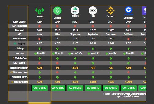 Comparison chart of top cryptocurrency exchanges for 2024, including eToro, Uphold, MEXC, OKX, Binance, Coinbase, and Kraken. Features compared are spot crypto availability, FCA regulation, founding year, headquarters, native token, Trustpilot rating, staking options, leverage, mobile app, DeFi wallet, beginner friendliness, demo account availability, UK accessibility, and overall review score