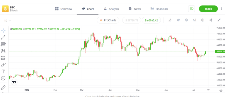 Screenshot of the eToro platform displaying the Bitcoin price chart with various analysis tools. The chart shows Bitcoin's performance with specific price points and percentage changes, helping users monitor their investment effectively.