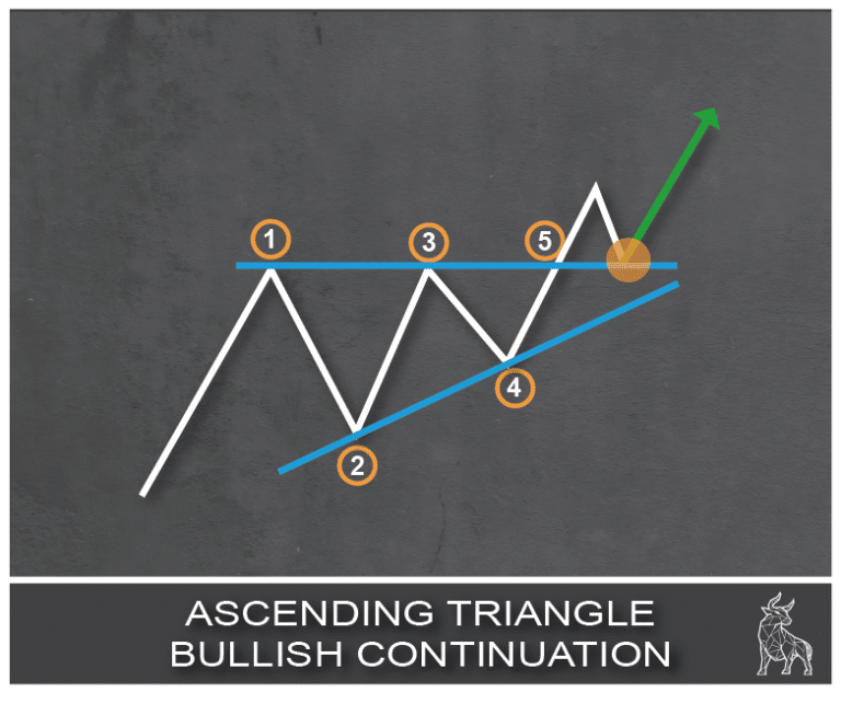 Chart showing an ascending triangle pattern, indicating a bullish continuation signal.