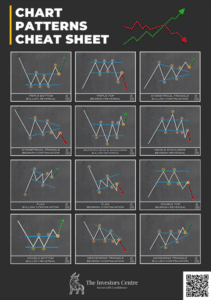 Chart Patterns Cheat Sheet featuring various trading patterns, including Triple Bottom, Triple Top, Symmetrical Triangle, Inverted Head and Shoulders, Head and Shoulders, Flag, Double Top, Double Bottom, Descending Triangle, and Ascending Triangle, illustrating both bullish and bearish continuations and reversals