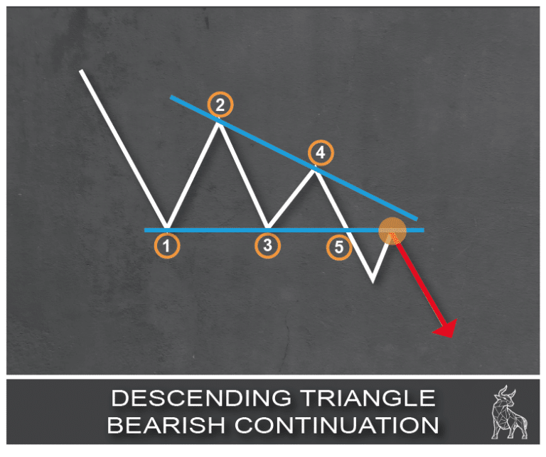 Chart showing a descending triangle pattern, signaling a bearish continuation trend.