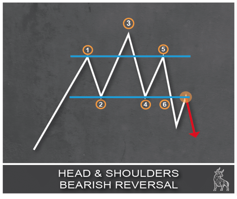 Chart showing a head and shoulders pattern, indicating a bearish reversal.