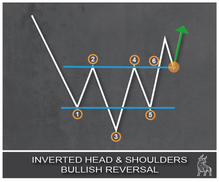 Chart depicting an inverted head and shoulders pattern, signaling a bullish reversal trend.