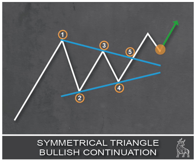 Chart showing a symmetrical triangle pattern, indicating a bullish continuation with an upward breakout.