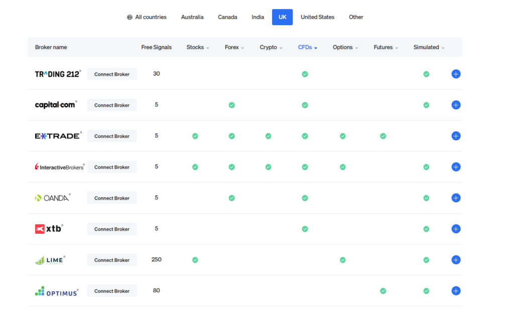 List of brokers integrated with SignalStack, including Trading 212, Capital.com, E*TRADE, Interactive Brokers, OANDA, and more, with supported trading types like stocks, forex, crypto, and options."