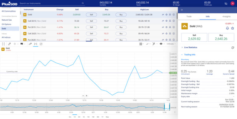 Gold trading dashboard on Plus500, featuring real-time buy/sell prices for gold, live statistics, and technical analysis tools. The chart shows live price fluctuations for gold commodities.