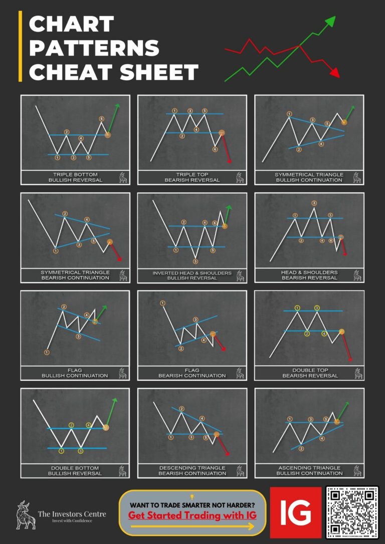 Chart Patterns Cheat Sheet featuring various trading patterns, including Triple Bottom, Triple Top, Symmetrical Triangle, Inverted Head and Shoulders, Head and Shoulders, Flag, Double Top, Double Bottom, Descending Triangle, and Ascending Triangle, illustrating both bullish and bearish continuations and reversals