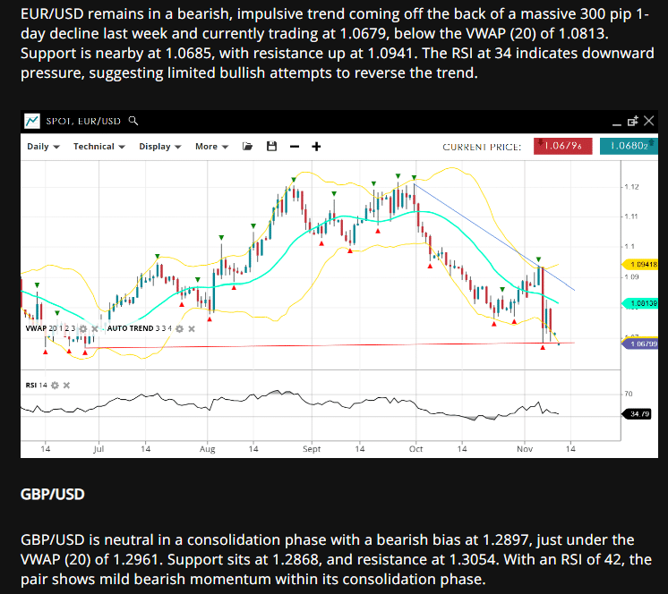 EUR/USD and GBP/USD technical analysis snippet from Spreadex showing price trends, support and resistance levels, VWAP lines, and RSI indicators on daily candlestick charts.