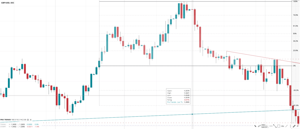 GBP/USD trading chart displaying candlestick patterns, Fibonacci retracement levels, and trendlines for technical analysis on the currency pair.