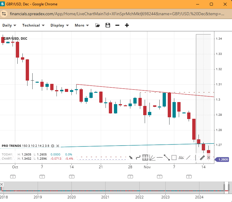 GBP/USD trading chart from Spreadex with daily candlesticks, showing a downward trend with marked resistance and support levels, along with additional technical indicators.