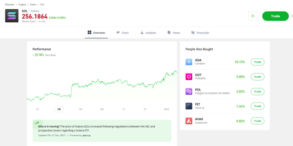 Solana (SOL) trading page on eToro, featuring price performance, market trends, and related cryptocurrencies like ADA and DOT for UK investors.