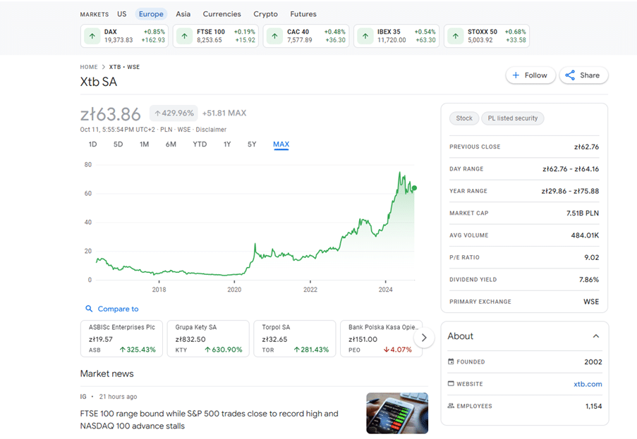 XTB SA stock performance graph on the Warsaw Stock Exchange, showing company growth over time with market data insights.