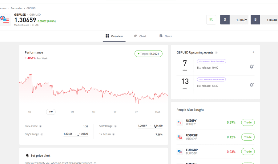 eToro platform view of GBP/USD currency pair performance, upcoming economic events, and price alert features for traders.