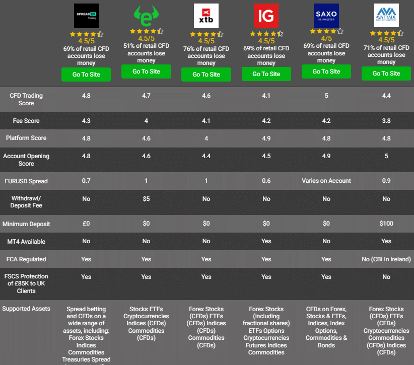 Comparison table of top CFD trading platforms including SpreadEx, eToro, XTB, IG, Saxo, and AvaTrade, showing scores for CFD trading, fees, platform usability, account opening, EUR/USD spread, minimum deposits, FCA regulation, and supported assets for UK traders.