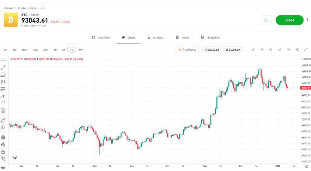 Bitcoin price chart on eToro displaying daily market trends, technical analysis tools, and live trading options for Bitcoin (BTC).