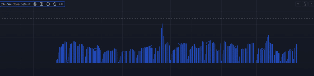 Volume indicator chart in Forex trading, showcasing fluctuating trading activity levels over time.