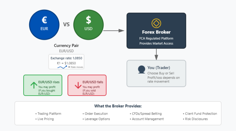 Best Forex Brokers in the UK 24 Diagram showing a forex trade where a trader buys or sells a currency pair like EUR/USD through a broker
