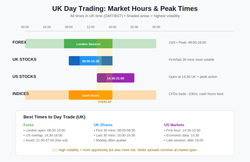 Best Day Trading Platforms in the UK 31 UK trading hours timeline for forex, UK stocks, US stocks, and indices, showing London-New York overlap as peak volatility window