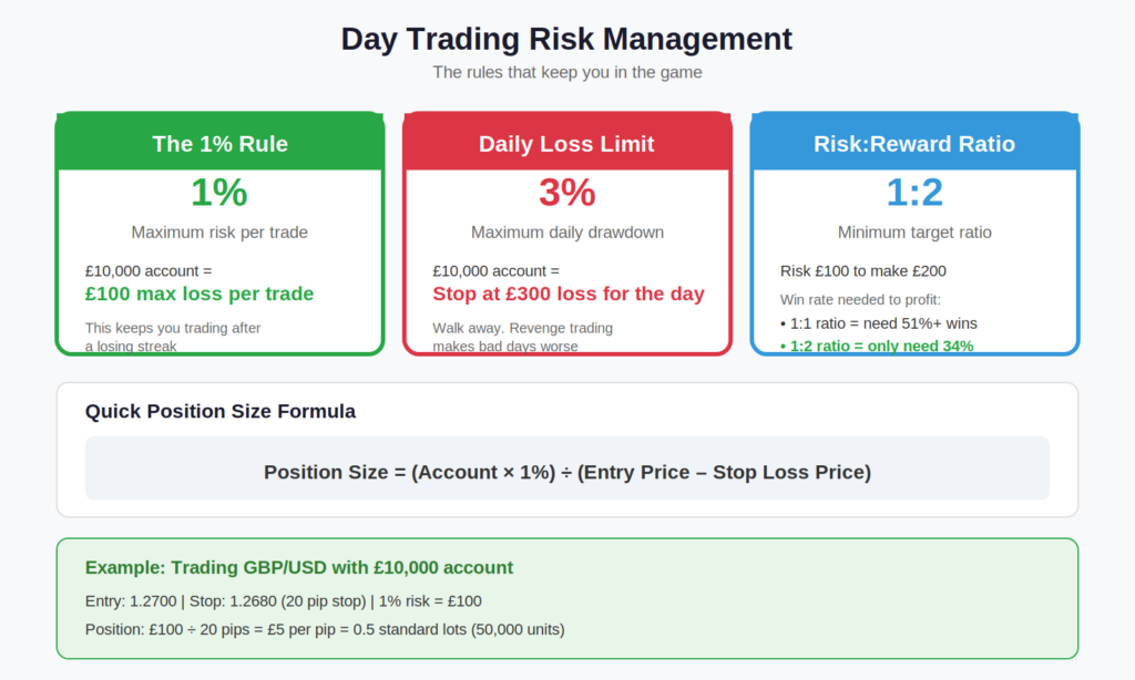 Best Day Trading Platforms in the UK 32 Day trading risk rules: 1% per trade, 3% daily limit, 1:2 reward ratio, with position sizing formula