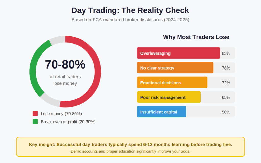 Best Day Trading Platforms in the UK 29 Chart showing 70-80% of UK retail day traders lose money, with breakdown of common reasons